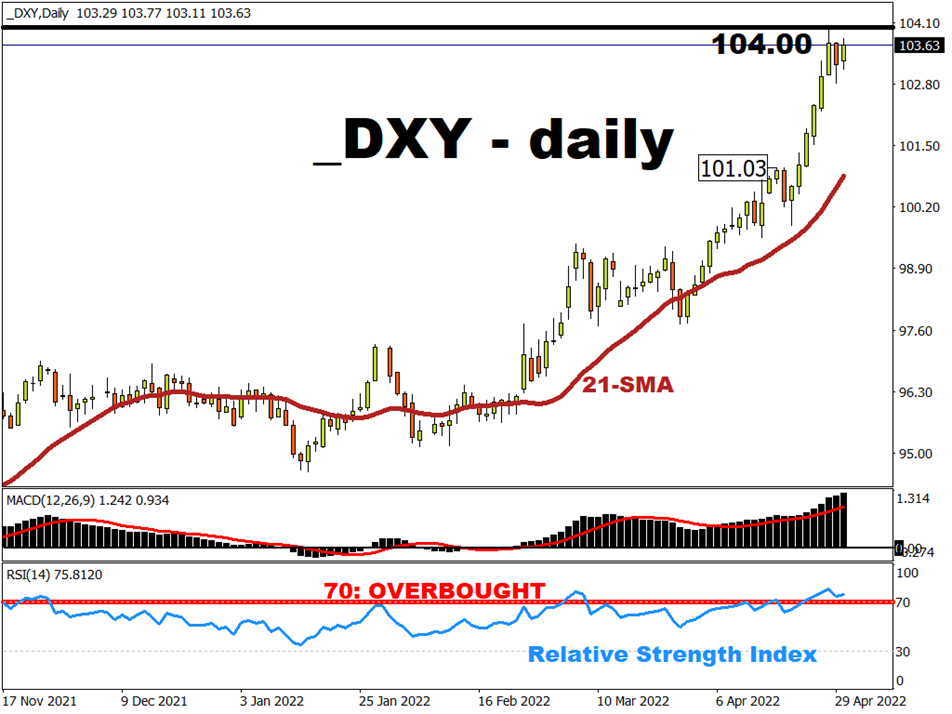 基准美元指数(DXY)