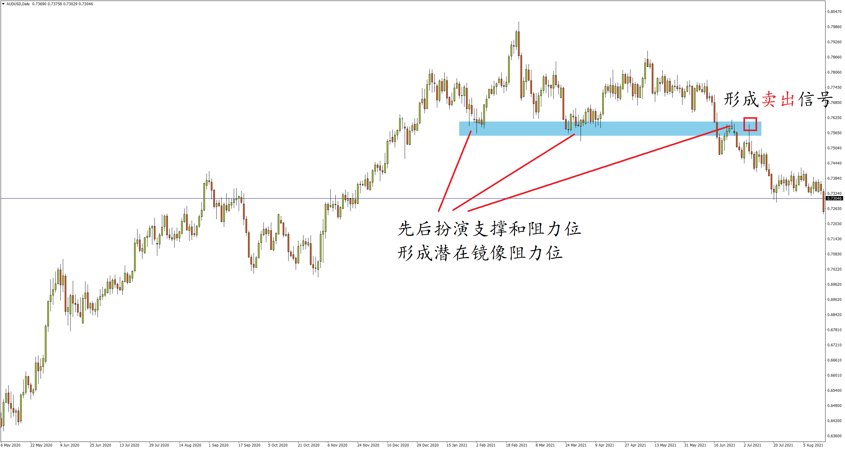澳元/美元日线图