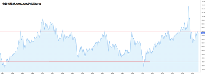 金银价格比历史走势