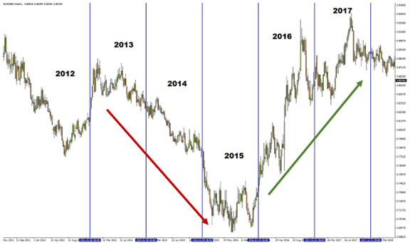富拓FXTM MT4平台 歐元/英鎊周線圖