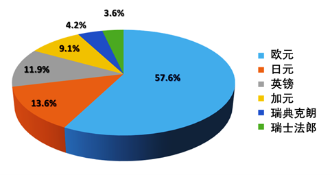 各貨幣在美元指數 (DXY) 的比例