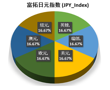 各货币在富拓日元指数 (JPY_Index) 的比例