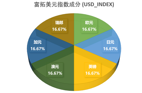 各貨幣在富拓美元指數 (USD_Index) 的比例