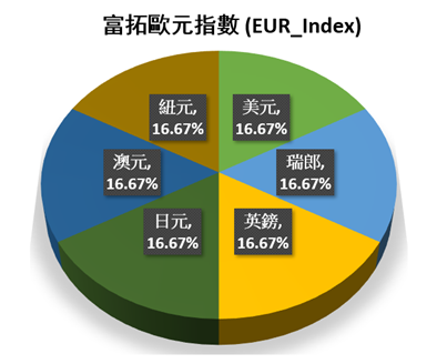 各货币在富拓欧元指数 (EUR_Index) 的比例