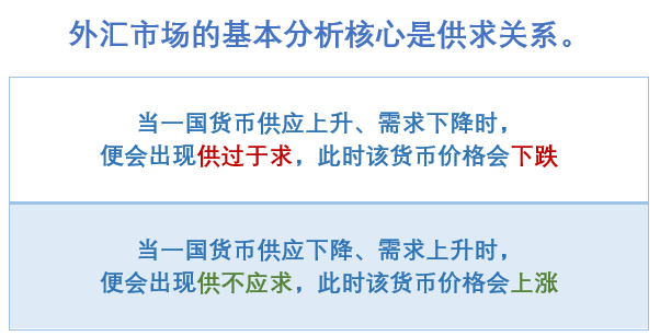 外匯市場的基本分析核心是供求關系