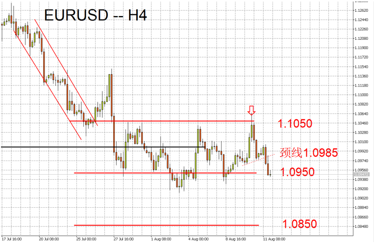 EURUSD